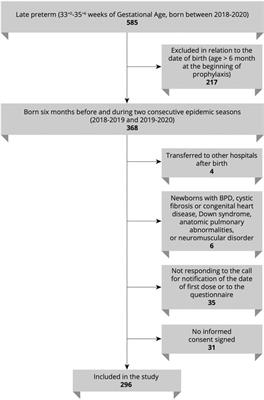 Exploring the adoption of less restricted criteria for respiratory syncytial virus prophylaxis in late preterm infants: insights from a retrospective analysis